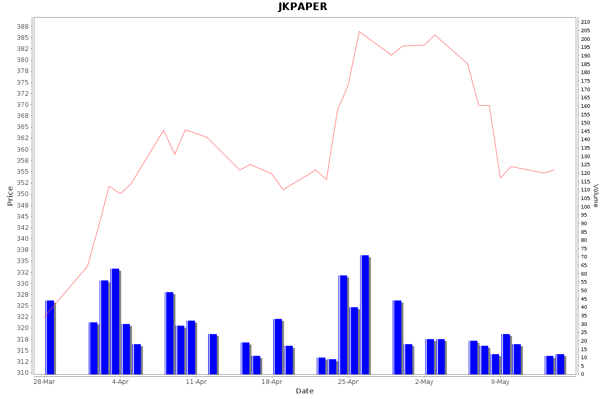 JKPAPER Daily Price Chart NSE Today